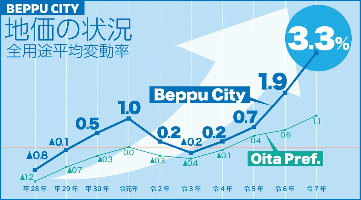 地価の状況（全用途平均変動率）の推移グラフ