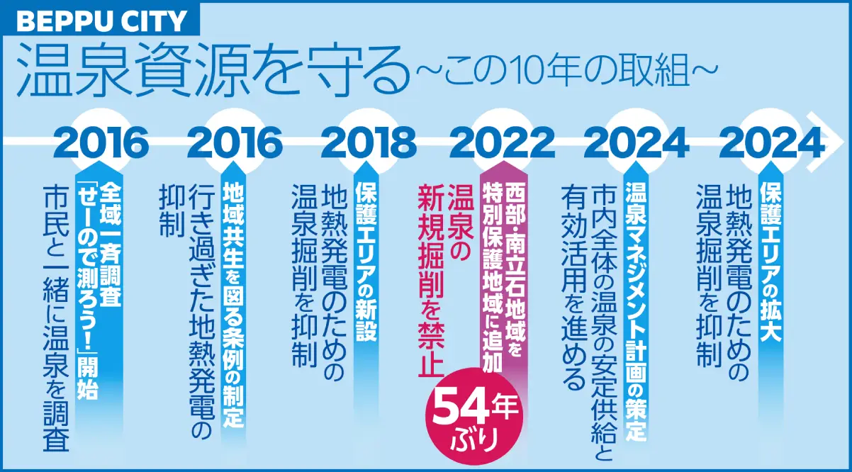温泉資源を守る〜この10年の取組〜のインフォグラフィック