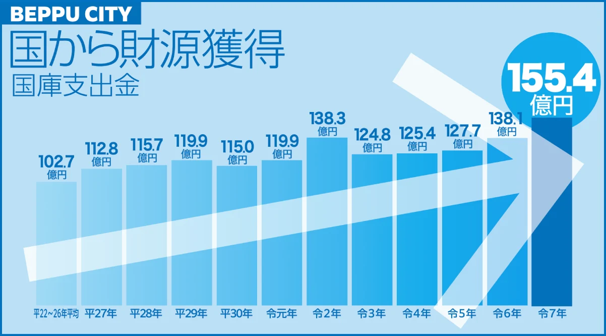 国から財源獲得（国庫支出金）の推移グラフ