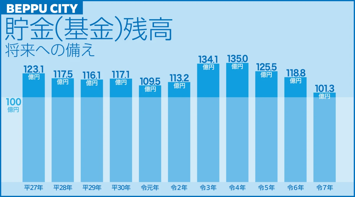 貯金（基金）残高の推移グラフ
