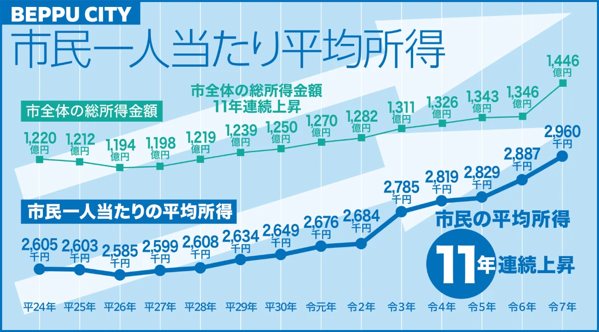 市民一人当たり平均所得と市全体の総所得金額の推移グラフ