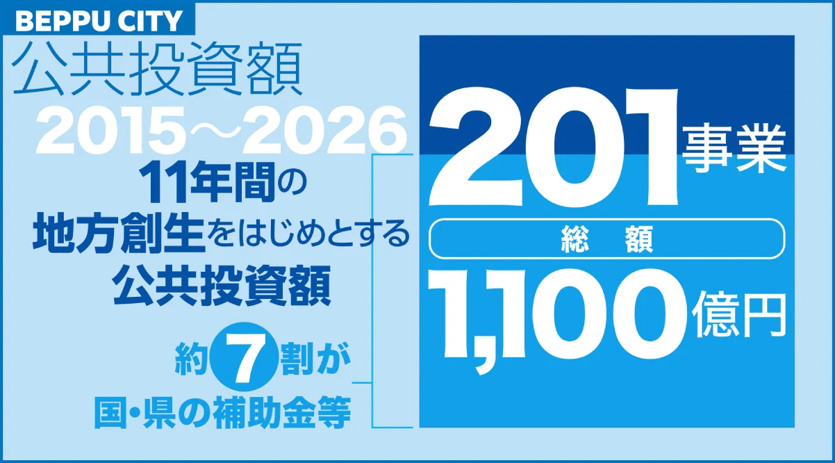 公共投資額（2015〜2026・11年間）のインフォグラフィック