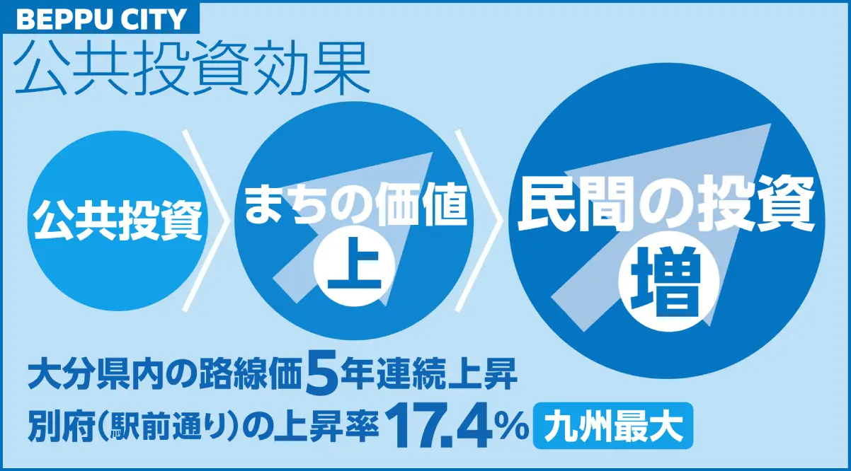 公共投資効果のインフォグラフィック