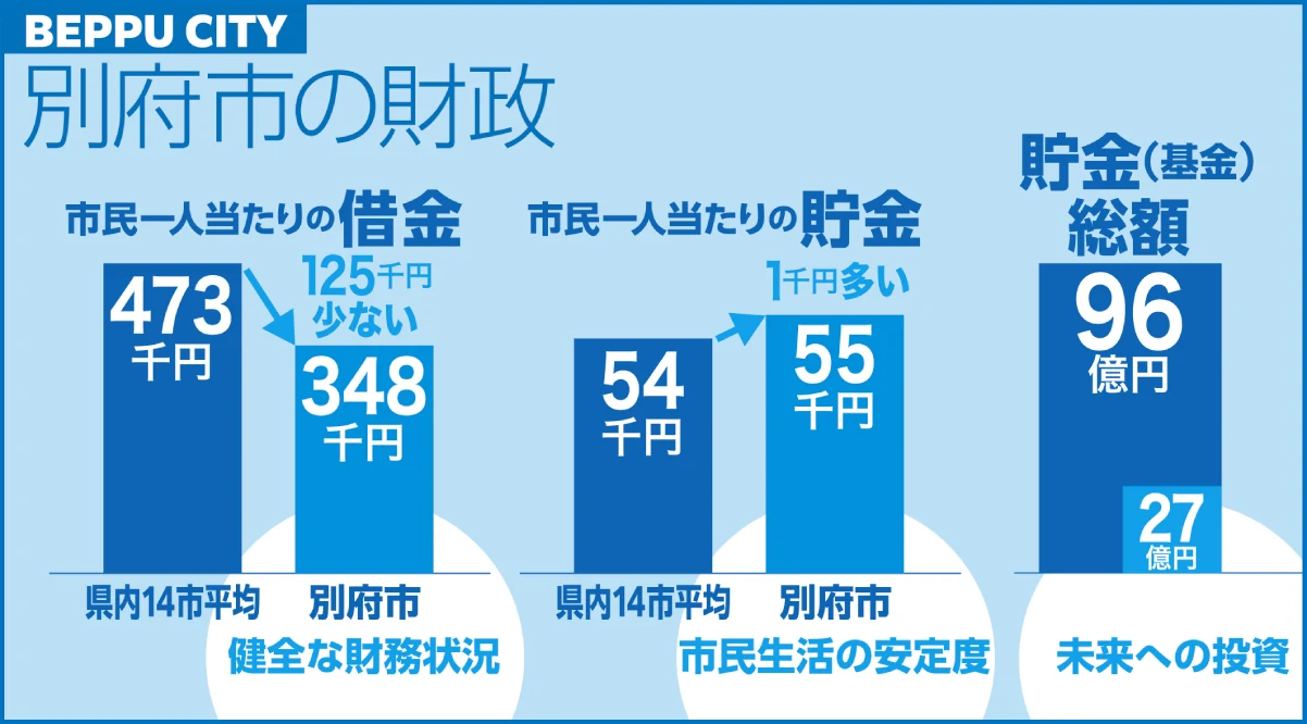 別府市の財政（借金・貯金）のインフォグラフィック