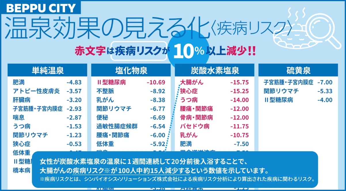 温泉効果の見える化（疾病リスク）のインフォグラフィック